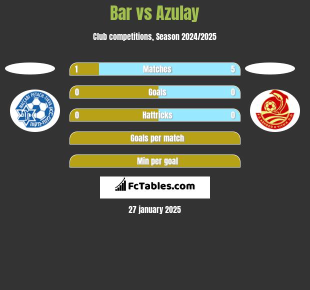 Bar vs Azulay h2h player stats