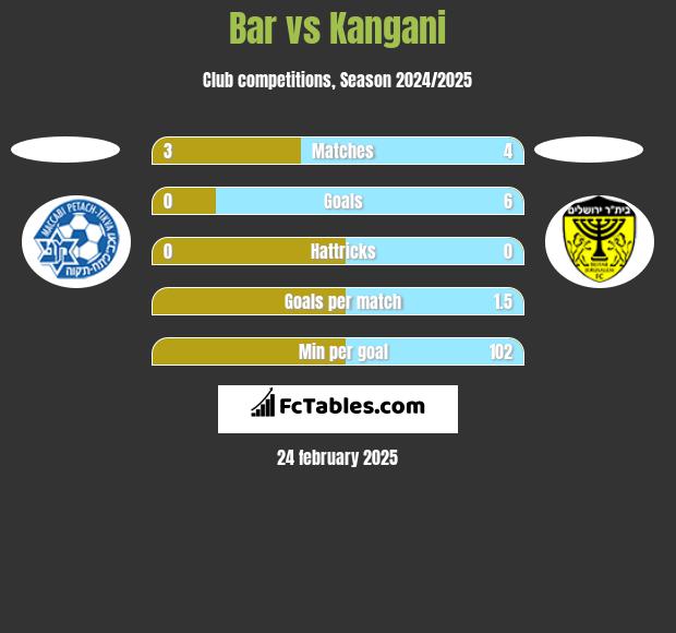 Bar vs Kangani h2h player stats