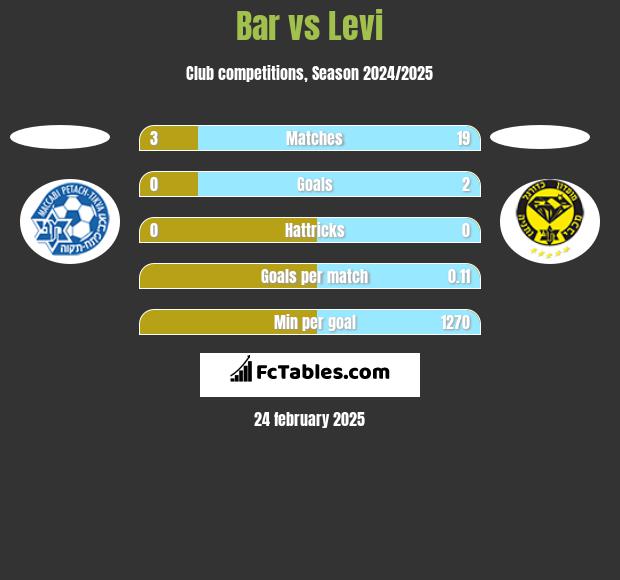 Bar vs Levi h2h player stats