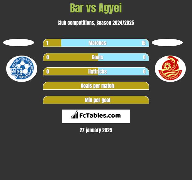 Bar vs Agyei h2h player stats