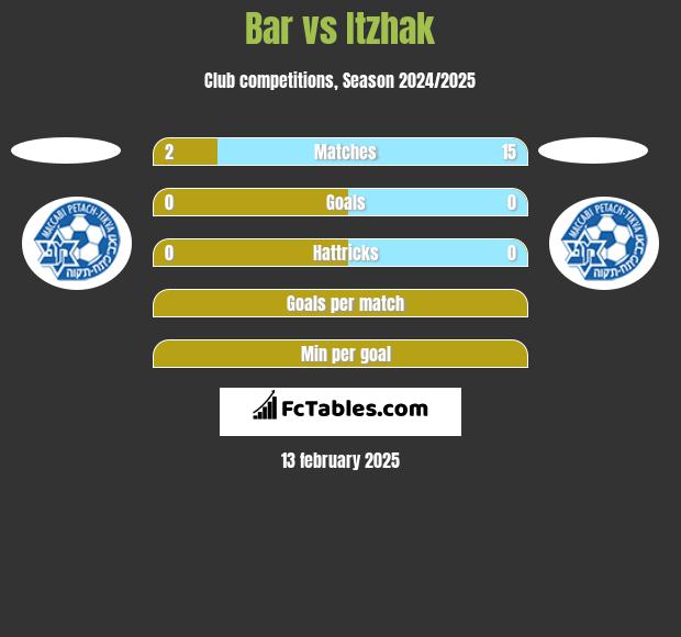 Bar vs Itzhak h2h player stats