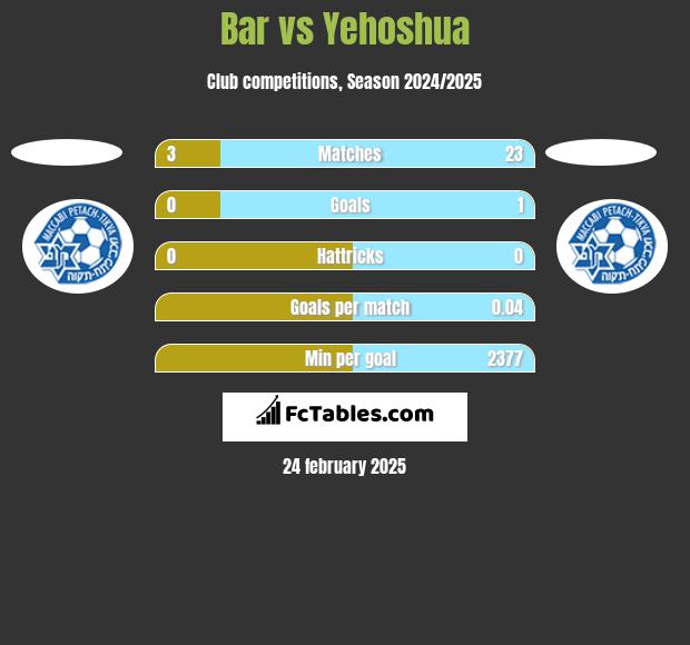 Bar vs Yehoshua h2h player stats