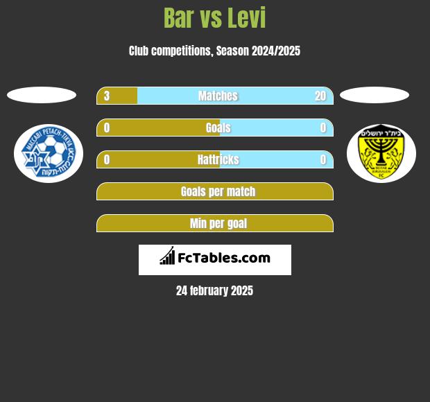 Bar vs Levi h2h player stats