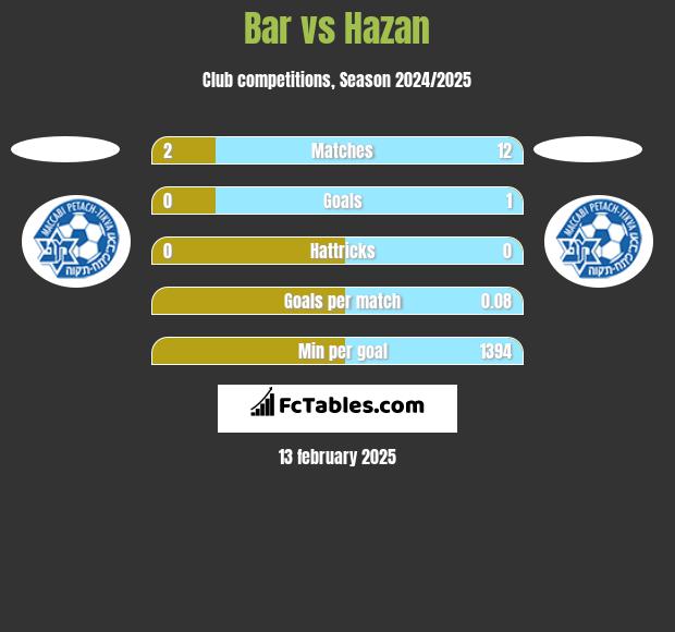 Bar vs Hazan h2h player stats