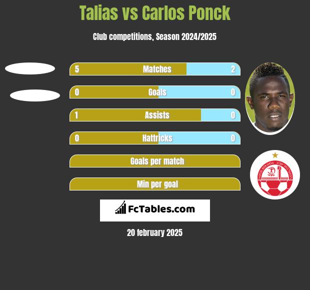 Talias vs Carlos Ponck h2h player stats