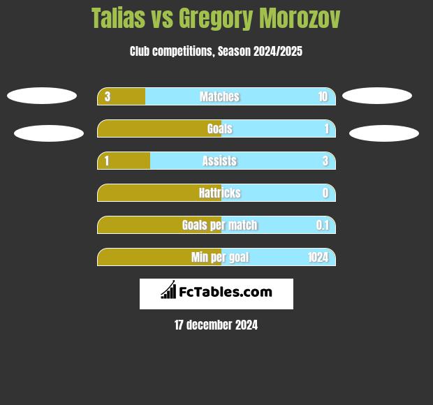 Talias vs Gregory Morozov h2h player stats