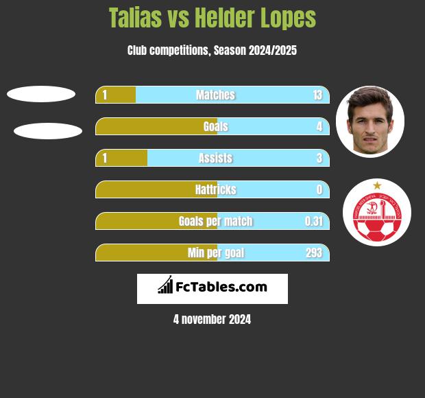 Talias vs Helder Lopes h2h player stats