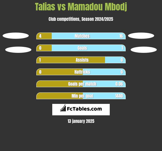 Talias vs Mamadou Mbodj h2h player stats