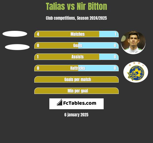 Talias vs Nir Bitton h2h player stats