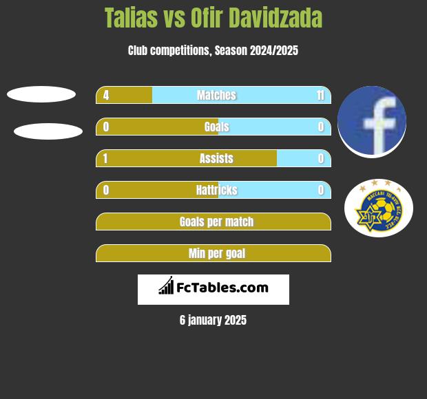 Talias vs Ofir Davidzada h2h player stats