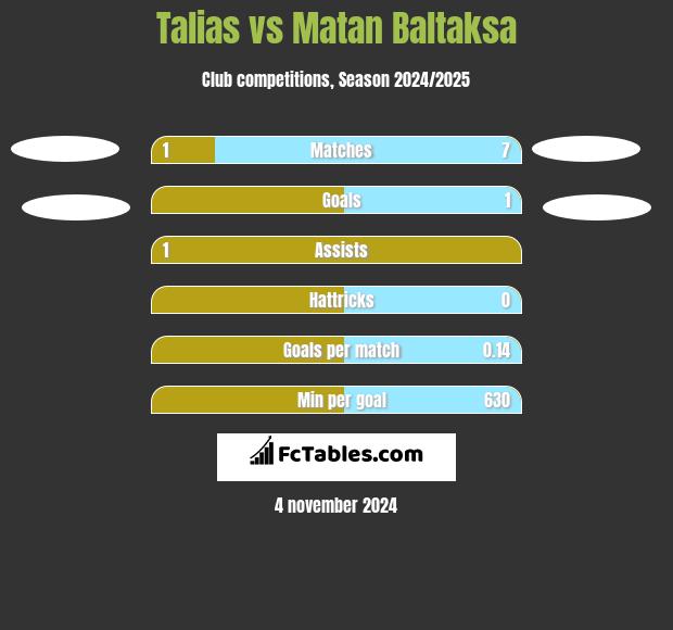 Talias vs Matan Baltaksa h2h player stats