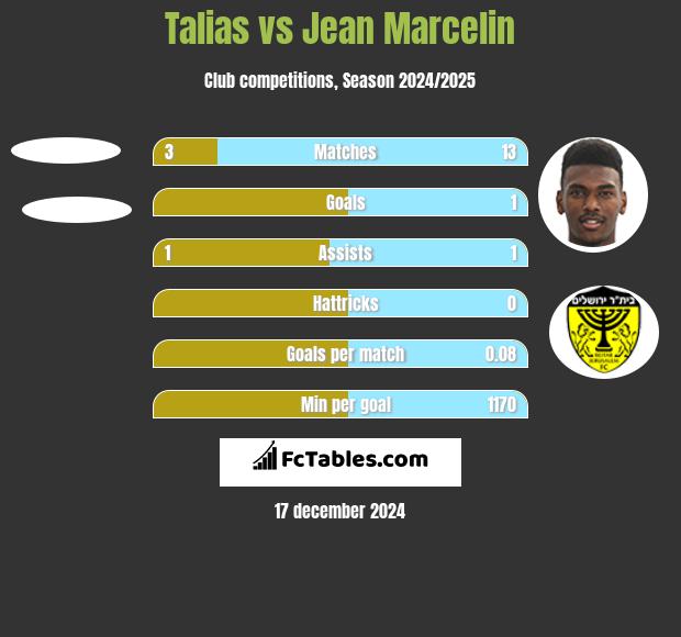 Talias vs Jean Marcelin h2h player stats