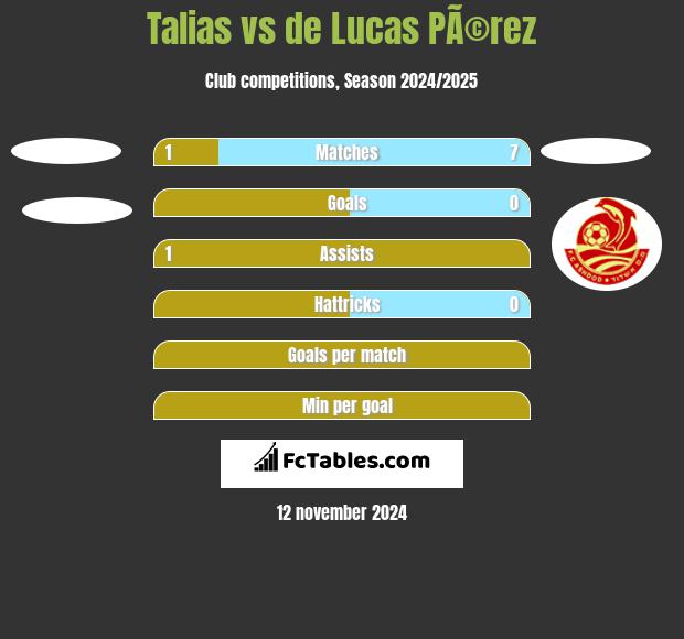 Talias vs de Lucas PÃ©rez h2h player stats