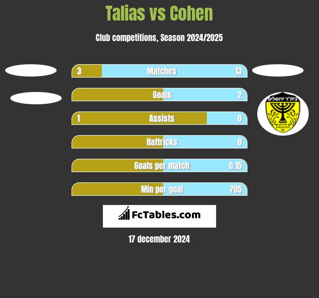 Talias vs Cohen h2h player stats