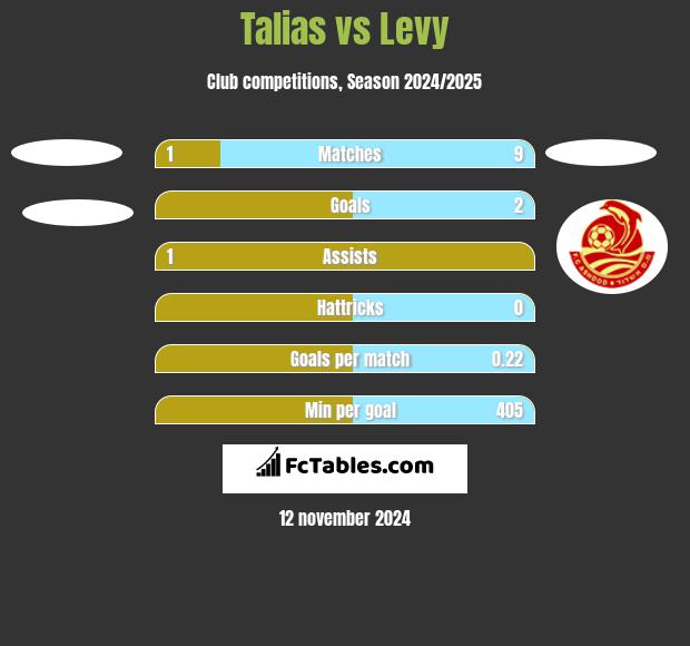 Talias vs Levy h2h player stats