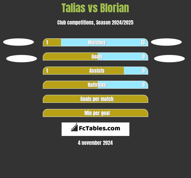 Talias vs Blorian h2h player stats