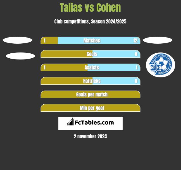 Talias vs Cohen h2h player stats