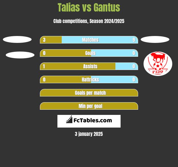 Talias vs Gantus h2h player stats