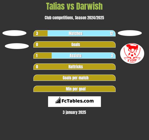 Talias vs Darwish h2h player stats