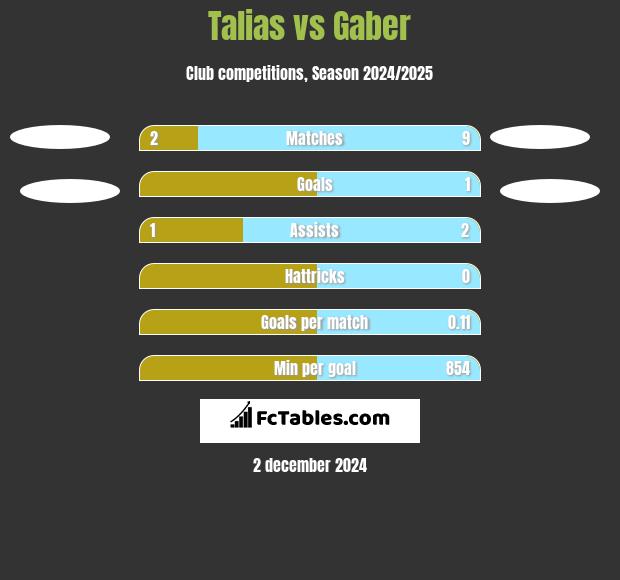 Talias vs Gaber h2h player stats