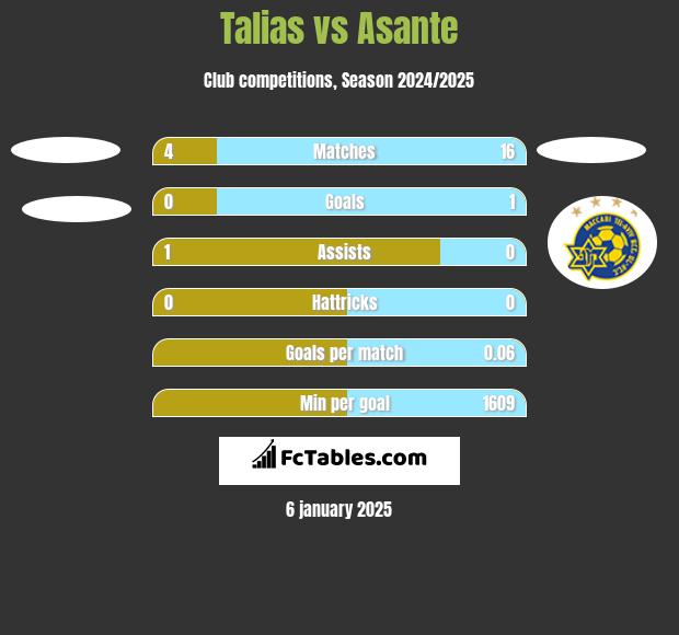 Talias vs Asante h2h player stats