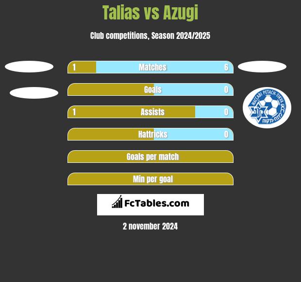 Talias vs Azugi h2h player stats