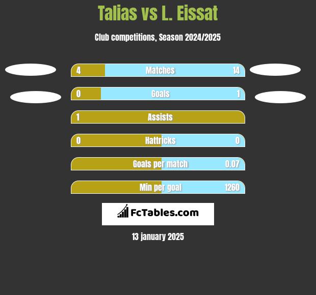 Talias vs L. Eissat h2h player stats