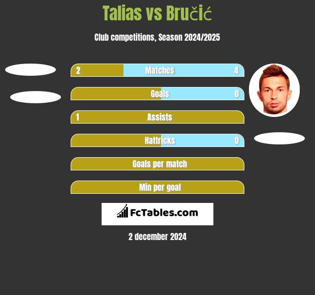 Talias vs Bručić h2h player stats