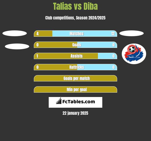 Talias vs Diba h2h player stats