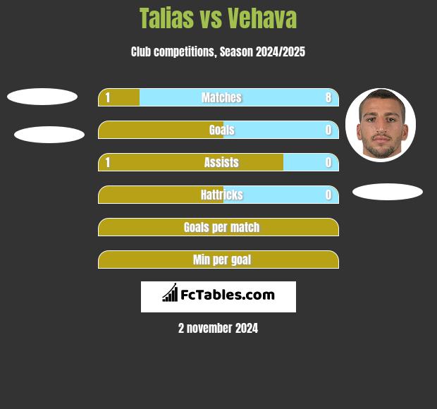 Talias vs Vehava h2h player stats