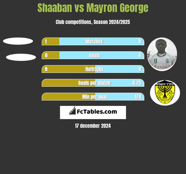 Shaaban vs Mayron George h2h player stats