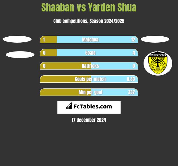 Shaaban vs Yarden Shua h2h player stats