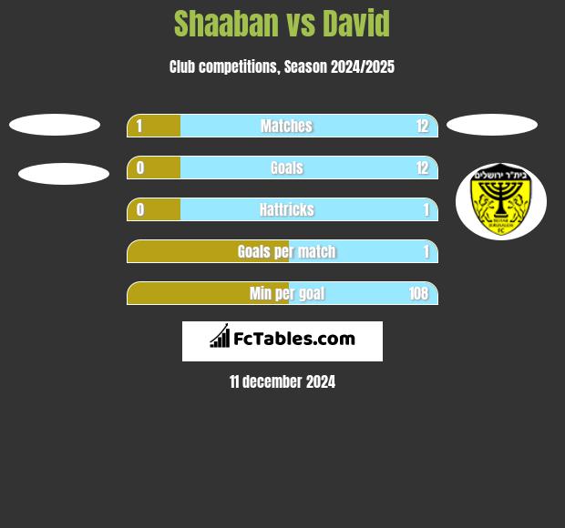 Shaaban vs David h2h player stats