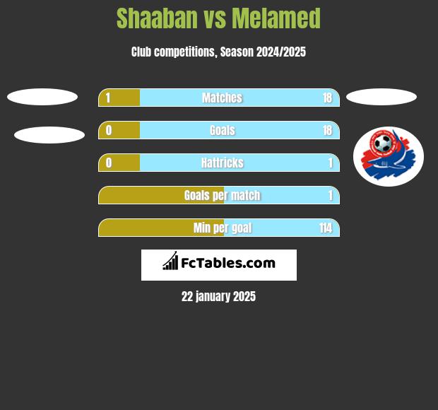 Shaaban vs Melamed h2h player stats