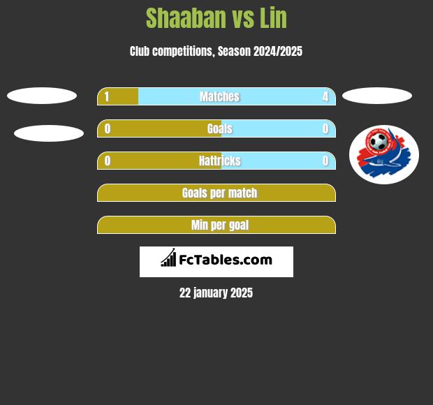 Shaaban vs Lin h2h player stats