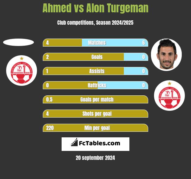 Ahmed vs Alon Turgeman h2h player stats