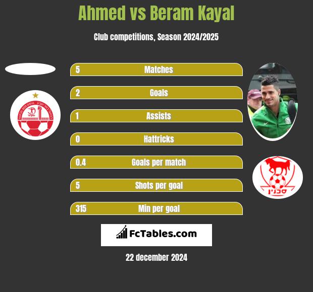 Ahmed vs Beram Kayal h2h player stats