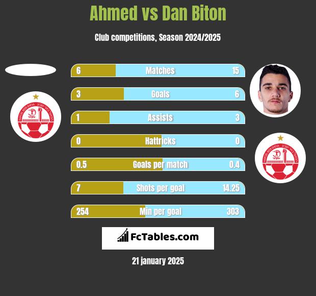 Ahmed vs Dan Biton h2h player stats