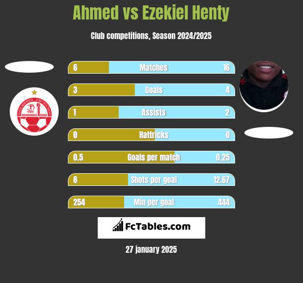 Ahmed vs Ezekiel Henty h2h player stats