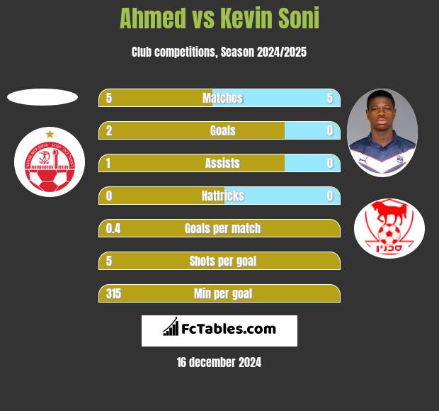 Ahmed vs Kevin Soni h2h player stats