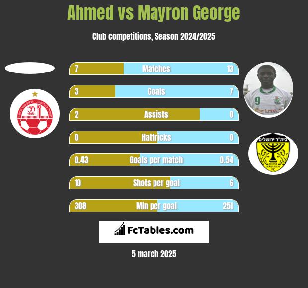 Ahmed vs Mayron George h2h player stats