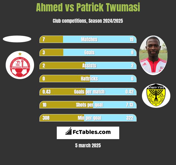 Ahmed vs Patrick Twumasi h2h player stats