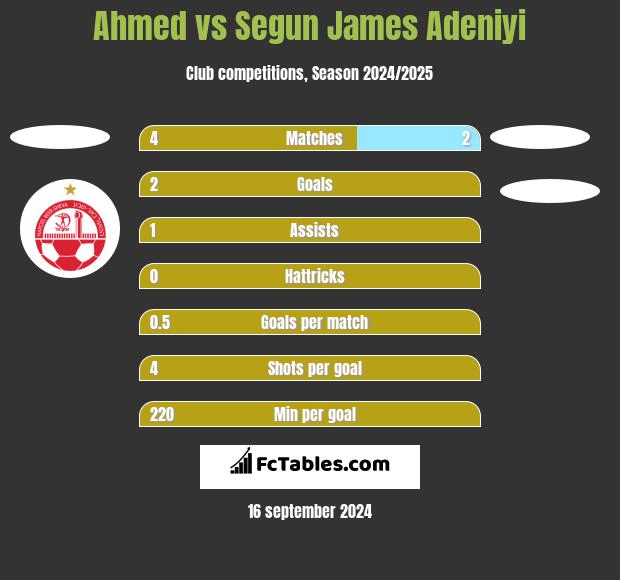 Ahmed vs Segun James Adeniyi h2h player stats