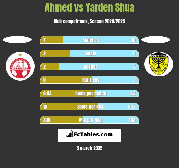 Ahmed vs Yarden Shua h2h player stats