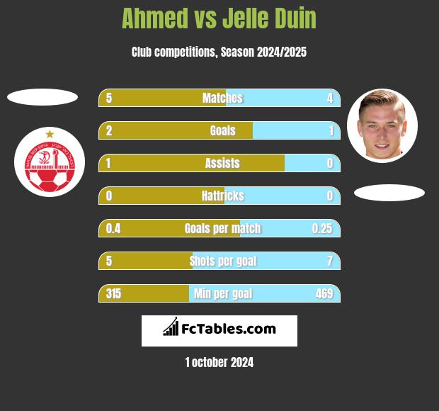 Ahmed vs Jelle Duin h2h player stats