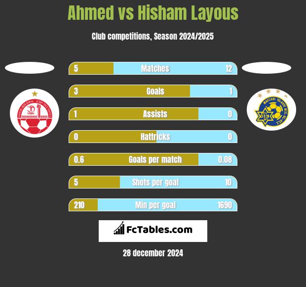 Ahmed vs Hisham Layous h2h player stats