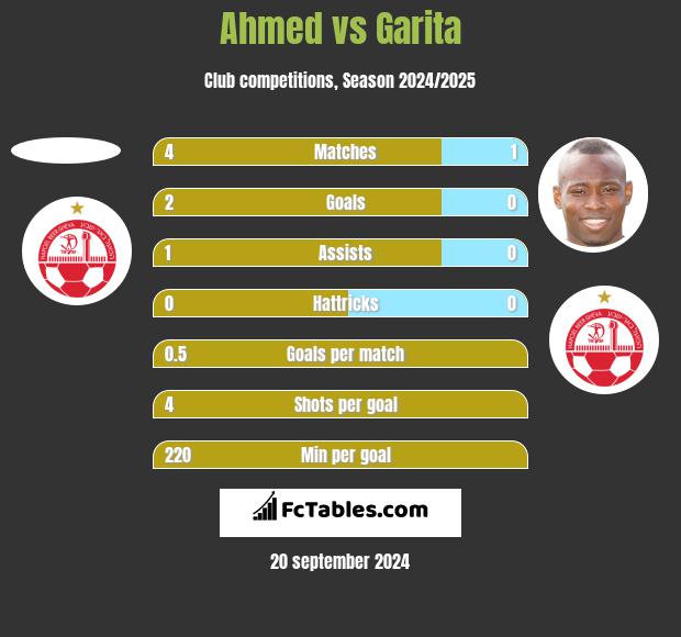 Ahmed vs Garita h2h player stats