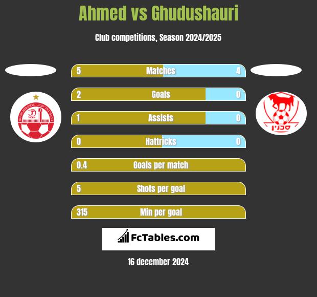 Ahmed vs Ghudushauri h2h player stats