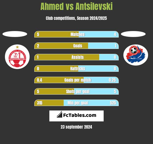 Ahmed vs Antsilevski h2h player stats