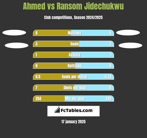 Ahmed vs Ransom Jidechukwu h2h player stats